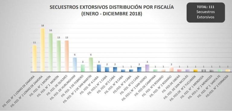 Secuestros extorsivos por fiscalía. (Ministerio Público Fiscal).