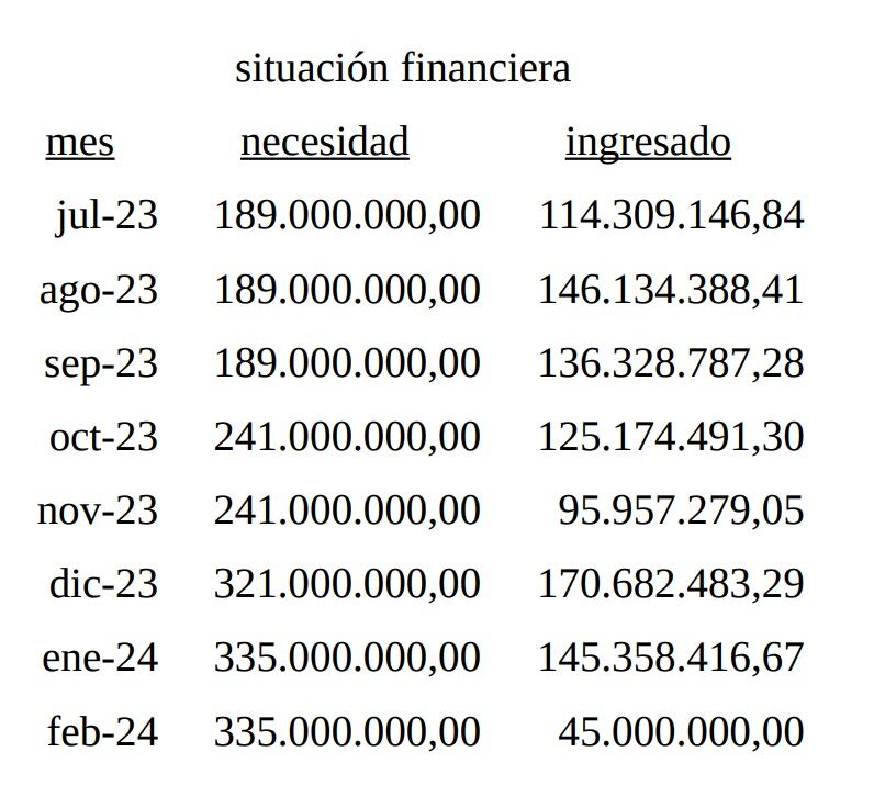 Captura de pantalla del cuadro anexado por Portela en el documento público.