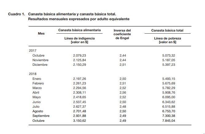 Informe del Indec (fuente: Indec).