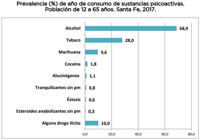 Fuente: Sedronar