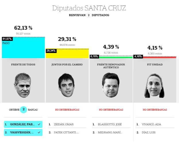 santa Cruz diputados nacionales electos