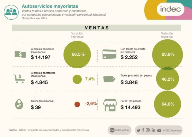 Fuente: Indec.