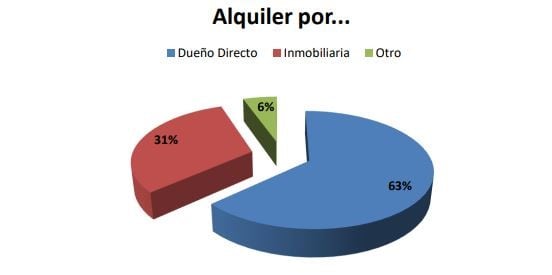 Encuesta inquilinos Tierra del Fuego