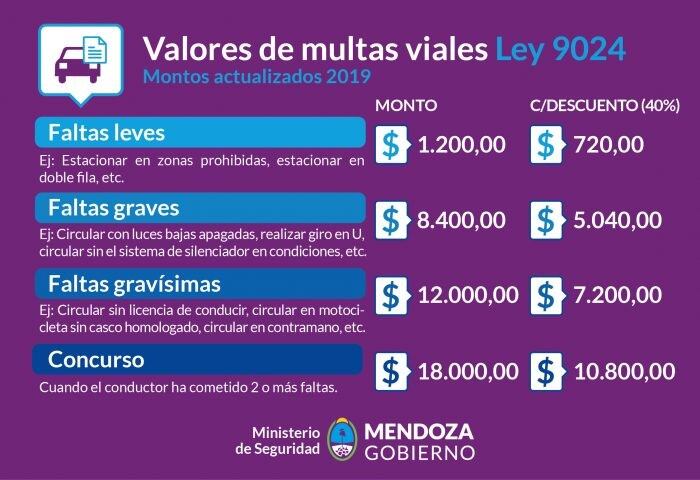 Las multas aumentaron en el último año, pero siguen teniendo descuento si se abonan con rapidez.