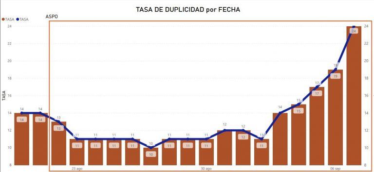 TASA DE DUPLICIDAD por  
Crédito: Salud MDG