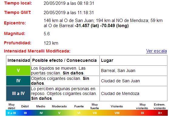 Datos publicados por el INPRES.