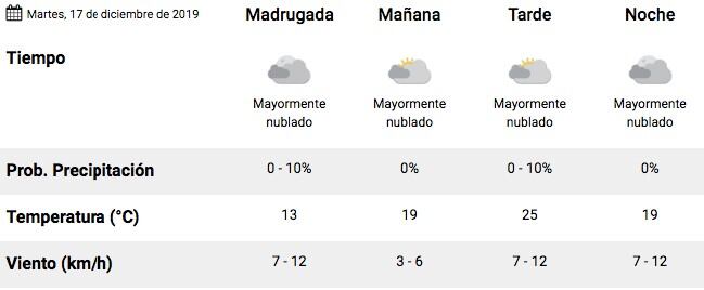 El Tiempo en Salta 16/12/19