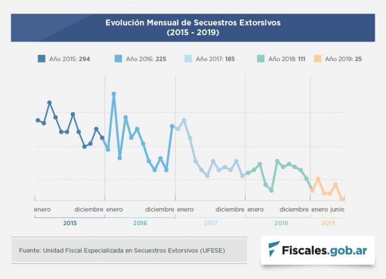 Análisis de secuestros extorsivos de junio de 2016 a junio de 2019 (fiscales.gob.ar)