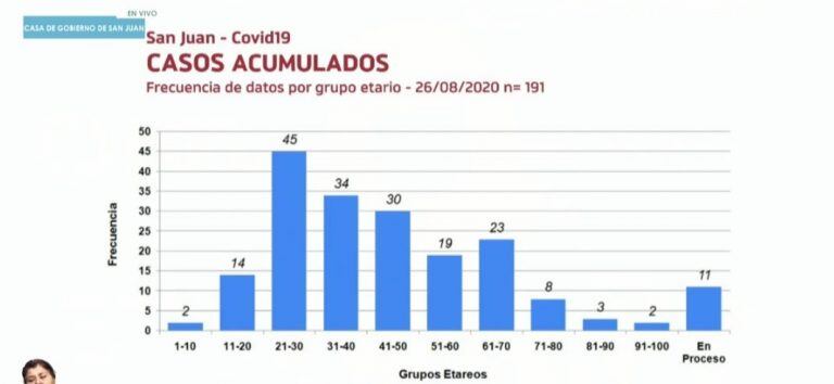 La mayor parte de los casos positivos son en pacientes de 21 a 30 años.