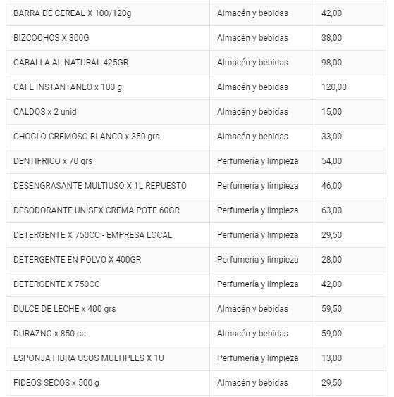 Listado de productos que comprenden el pla Precios Justos. (Captura)