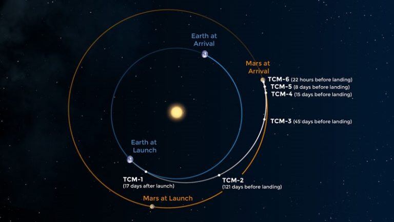 La ruta. En el gráfico, se pueden apreciar las órbitas alrededor del Sol de la Tierra (en azul) y Marte (rojo). Cada dos años, ambos planetas se acercan; y eso es aprovechado para los viajes al planeta rojo. En blanco, la trayectoria que hará la nave hasta llegar a Marte. También, se puede ver adónde estará la Tierra en el momento del despegue y adónde cuando el robot llegue al planeta vecino, siete meses después.