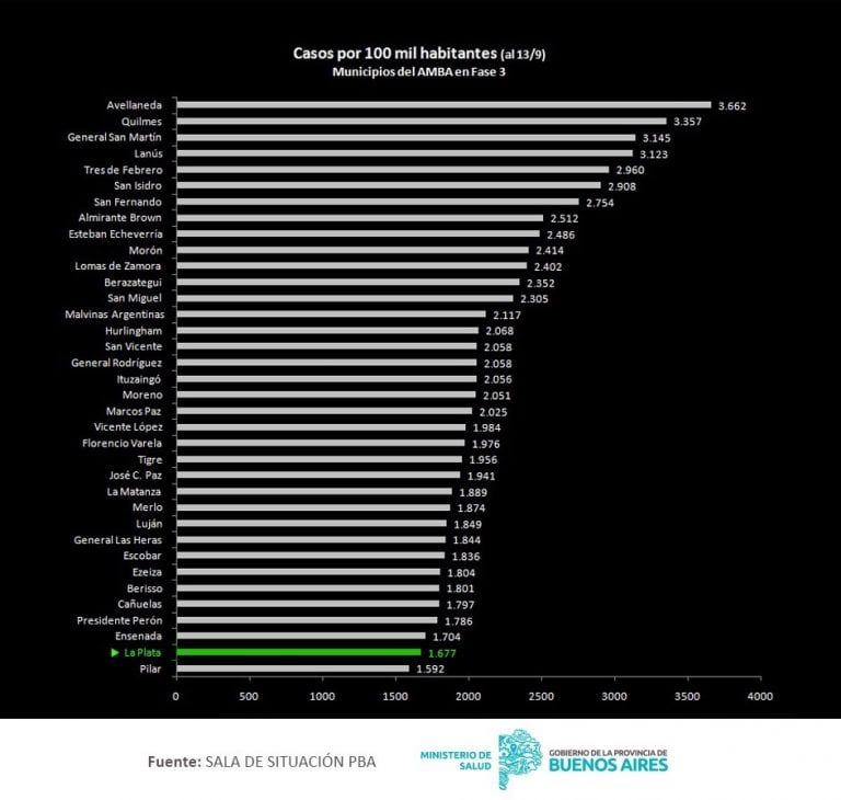 Los distritos con menor tasa de contagios son Pilar y La Plata (Ministerio de Salud bonaerense)