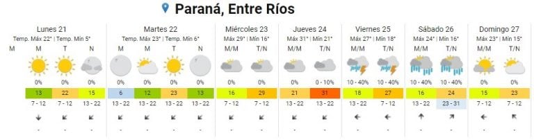 Pronóstico Paraná