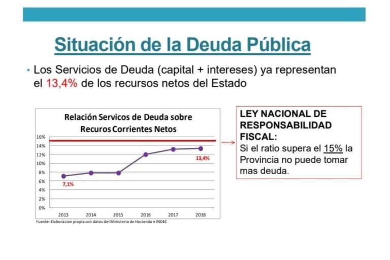 Servicios de Deuda representan el 13%.