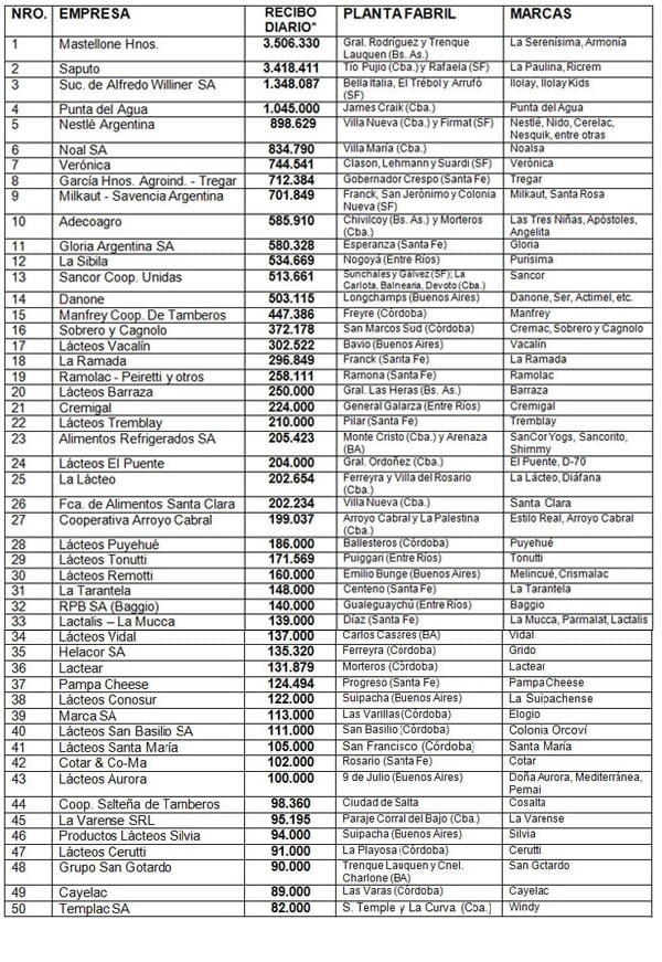 Se trata del recibo promedio de un año (julio de 2019 a junio de 2020). En algunos casos las variaciones con el presente son importantes. - Fuente: Ranking confeccionado sobre datos del Observatorio de la Cadena Láctea (Ranking 2020)