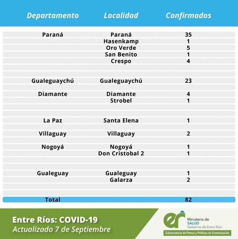 Detalles casos lunes 7 de septiembre en Entre Ríos