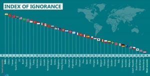 El ránking de los países más ignorantes del mundo