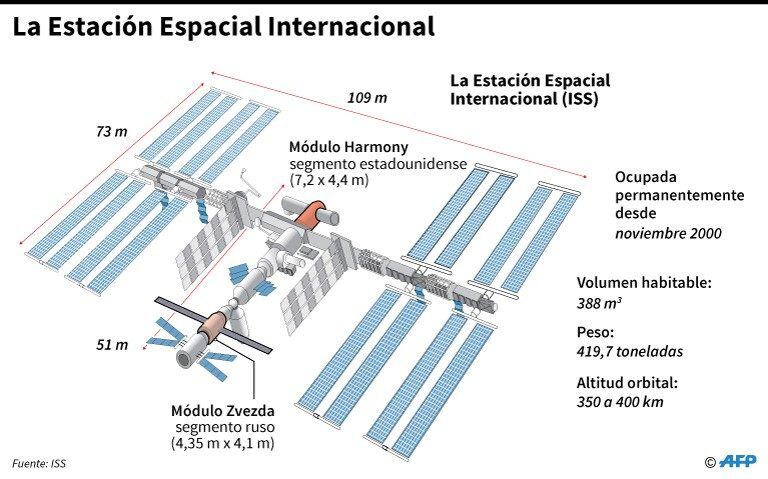 Principales datos y características de la Estación Espacial Internacional, un complejo laboratorio orbital permanentemente habitado, ubicado a unos 400 kilómetros de la superficie de nuestro planeta, en el que se desarrollan experimentos científicos de múltiples aplicaciones para la Tierra (entre ellos, para la agricultura, la medicina, la construcción y el cuidado del medio ambiente). A la vez, allí se desarrolla tecnología y técnica para los futuros vuelos tripulados a la Luna y Marte.