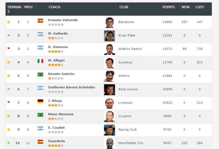 Marcelo Gallardo quedó como segundo mejor entrenador del mundo (Football World Rankings).