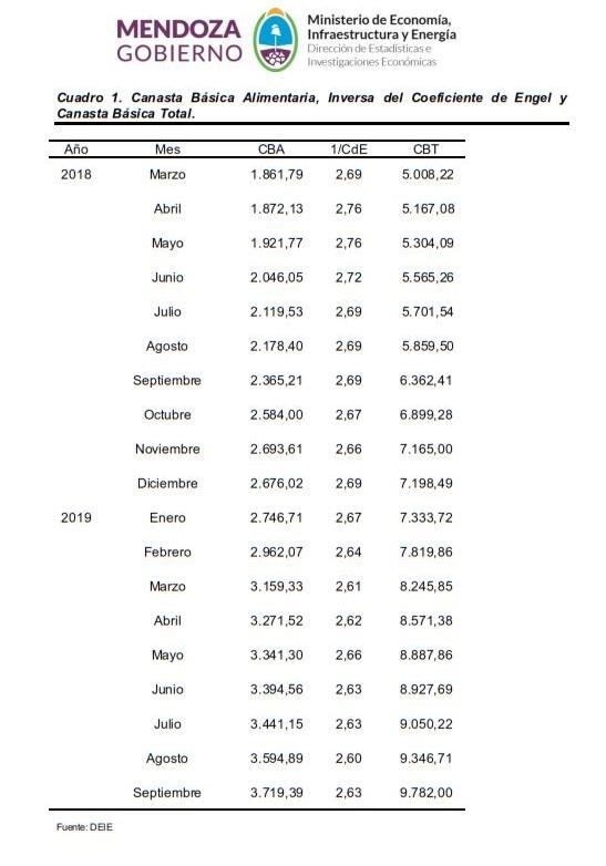 Los datos de Mendoza.