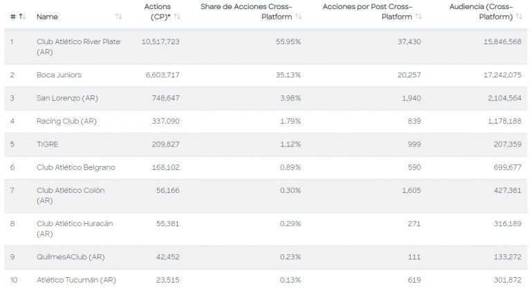 Cuáles son los equipos argentinos de fútbol con más presencia en las redes sociales (Comscore)