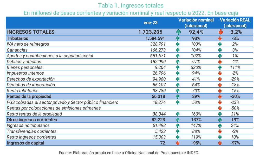 En millones de pesos corrientes y variación nominal y real respecto a 2022.