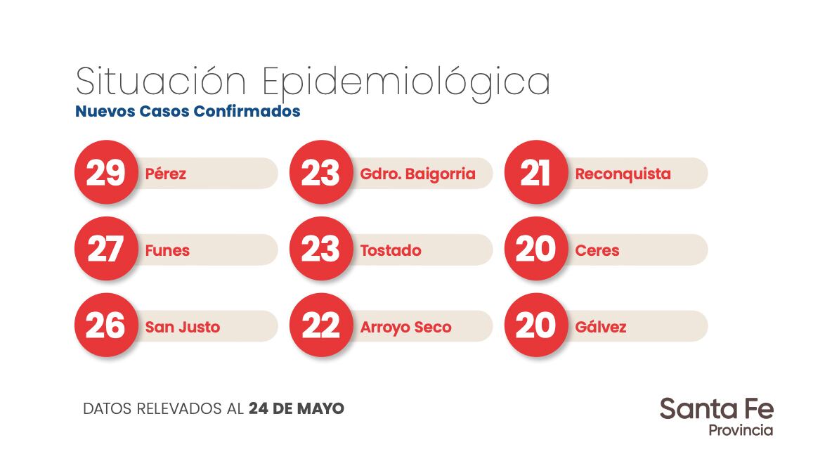 Casos de coronavirus reportados por el Gobierno de Santa Fe