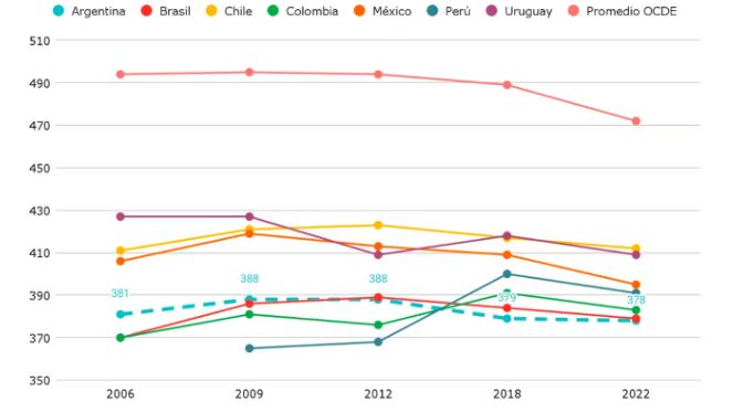 Los resultados en Matemática de la región.