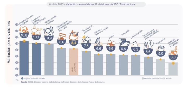 Los aumentos de abril por rubros.