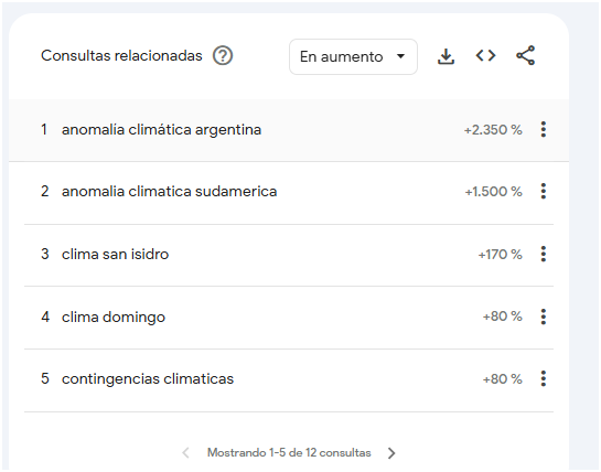 El término "anomalía climática" tuvo un aumento de búsquedas en el último mes.