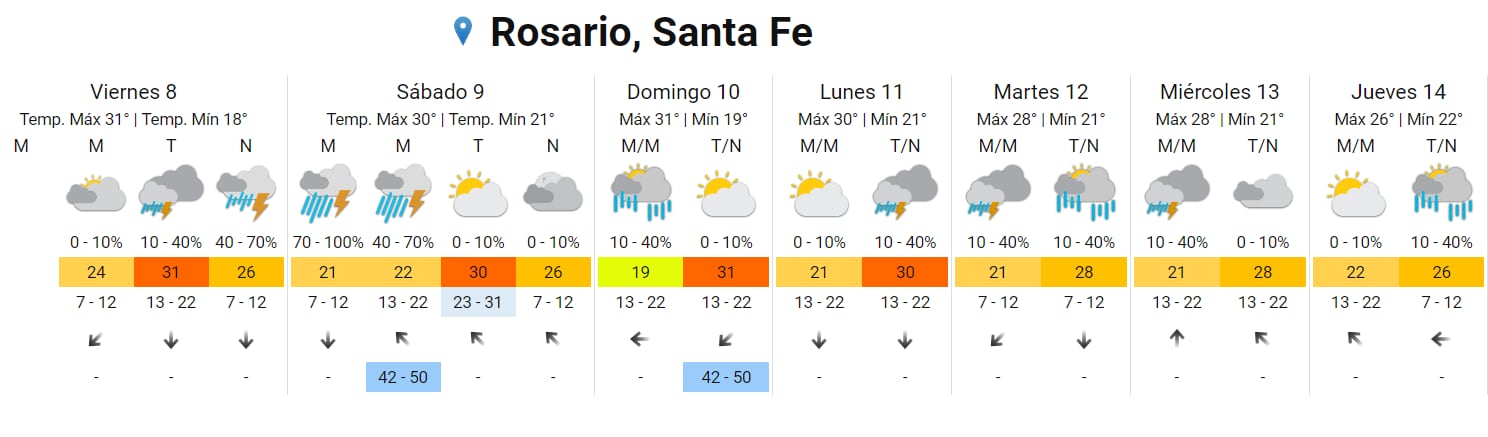 Lluvias para el fin de semana y tiempo muy pesado.