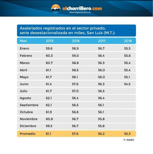 Asalariados registrados en el sector privado, serie desestacionalizada en miles, San Luis.