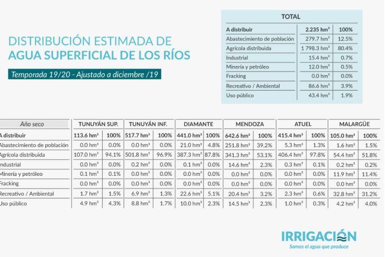 Informe de Irrigación, Mendoza.