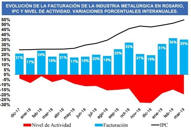 La industria metalúrgica rosarina se encuentra en el peor nivel en cuatro años (AIM)