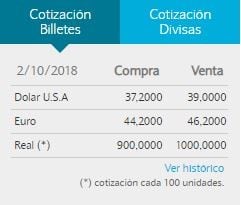 El dólar cerró a $39 para la venta en el Banco Nación.