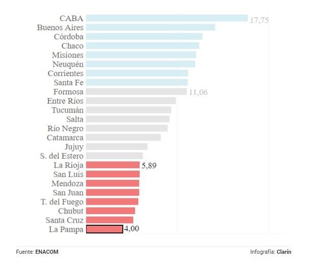 La Rioja tiene una velocidad de 5,89 Mbps, muy por debajo de los 13, 22 que promedia el país