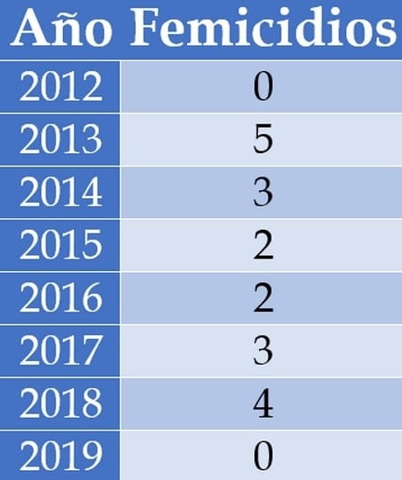 Estadísticas de violencia de género y femicidios en San Luis.