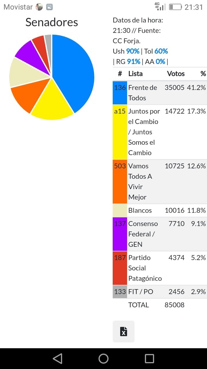 Resultados parciales PASO estamento Diputados y Senadores.