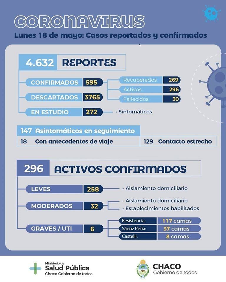 Chaco parte coronavirus 18.05