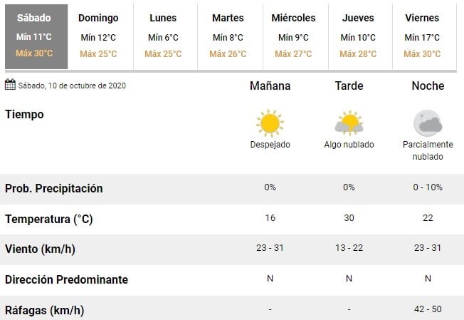 Sábado despejado con calorcito por la tarde  (SMN)