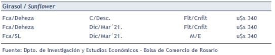 11/11/2020 - Precios del Mercado Físico de Granos de Rosario - Girasol