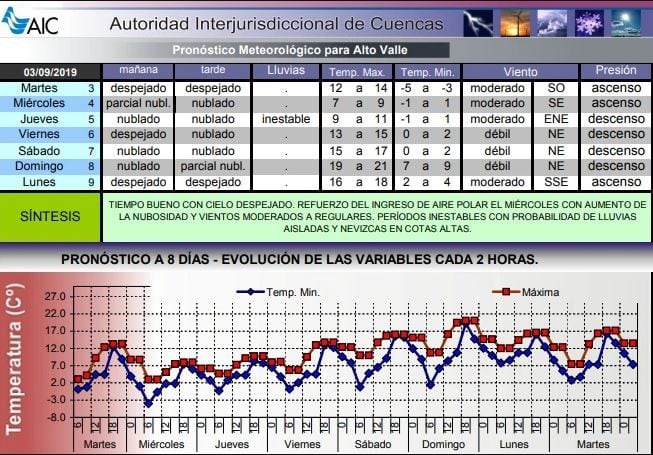 El AIC pronostica otra helada para esta noche y más leves a partir del miércoles.