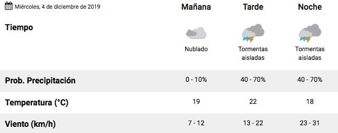 El tiempo en Salta 4/12