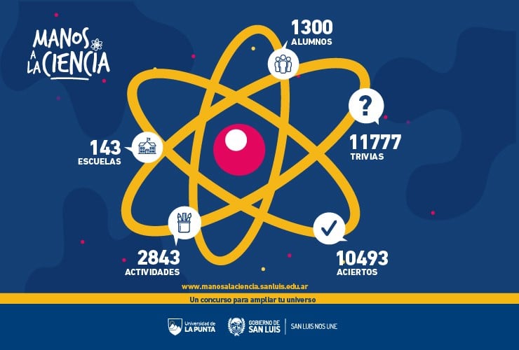 "Manos a la Ciencia". Foto: ANSL