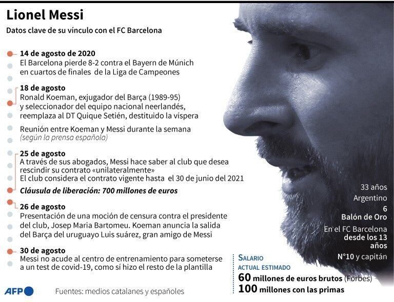 Datos clave del vínculo entre Lionel Messi y el Barcelona desde el 8-2 encajado en cuartos de la Liga de Campeones contra el Bayern Munich. Infografía: AFP.