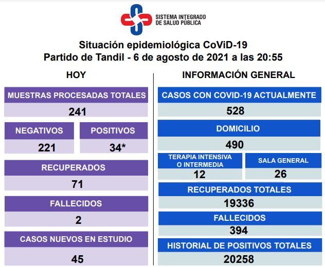 Así es la situación epidemiológica en la ciudad.