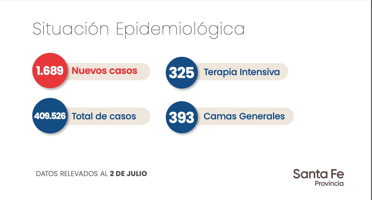 Datos aportados por el Gobierno de Santa Fe