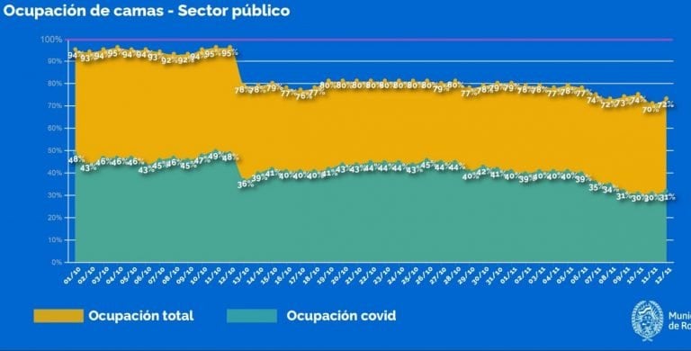 Ya suman casi 50 mil las personas recuperadas de coronavirus en Rosario (Municipalidad de Rosario)