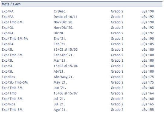 11/11/2020 - Precios del Mercado Físico de Granos de Rosario - Maíz