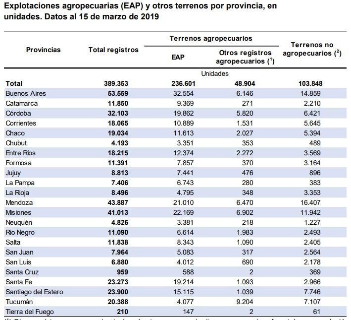 Explotaciones agropecuarias (Foto: Indec)